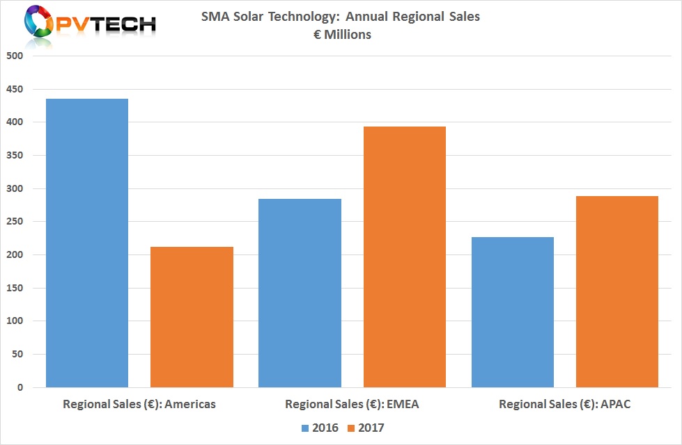 SMA Solar had previously reported that its sales to North and South America declined 52% year-on-year, primarily impacting its PV central inverter sales into the US utility-scale market in the US. 