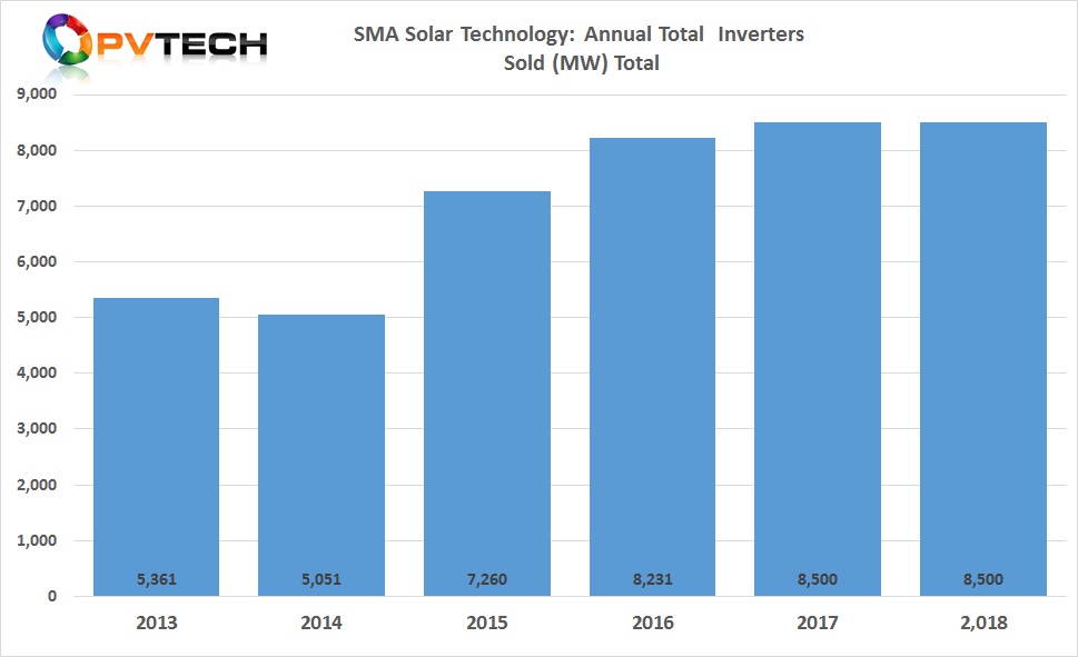 The company reported preliminary results that indicated PV inverter shipments were stagnant at around 8.5GW in 2018, in line with the previous year.