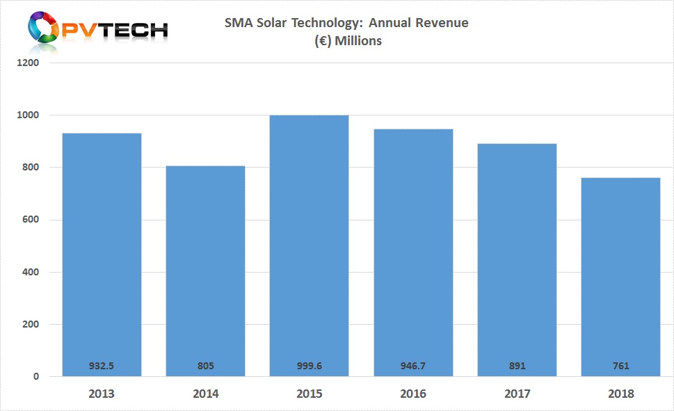 SMA Solar reported preliminary revenue of €761 million, compared to €891.0 million in 2017.