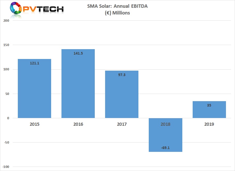 EBITDA is expected to be positive by €35 million in 2019.