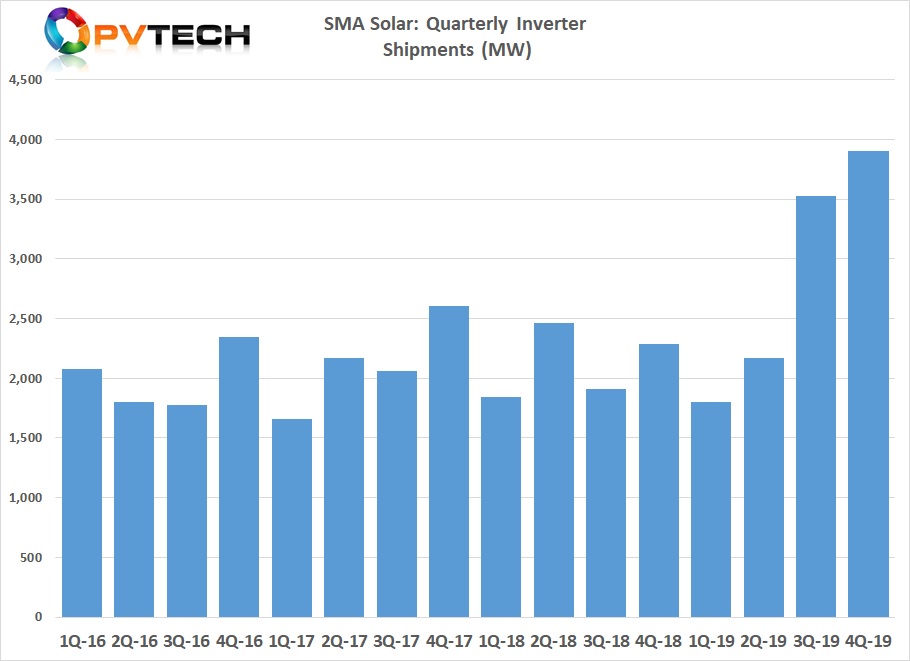 Having previously guided only modest growth from a loss making 2018, SMA Solar reported record PV inverter product sales of 11.4GW, up from several years of flatlining at the 8.5GW level.
