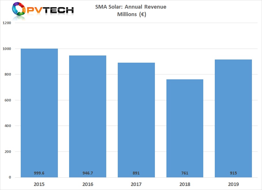 SMA Solar reported preliminary full-year sales of approximately €915 million, up from €760.9 million in 2018.