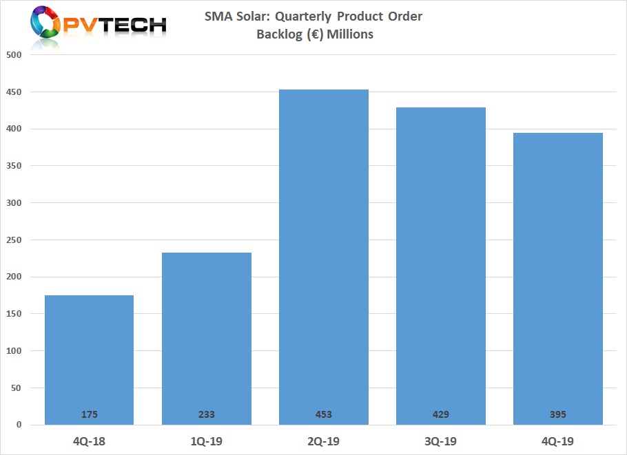 Product order backlog also recovered strongly from the weak figures in 2018. SMA Solar reported that its product backlog stood at €395 million at the end of the fourth quarter and €381 million at the end of January 2020.