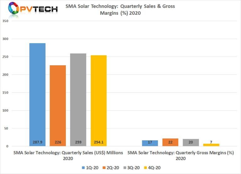 SMA Solar’s gross margin plummets in Q4 2020 as sales flatline PV Tech
