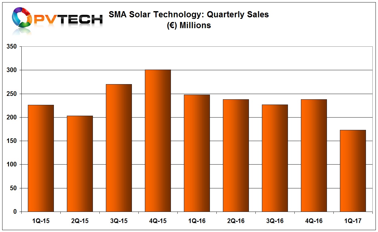 Total sold PV inverters in the quarter equated to 1.661GW, down from 2.075GW in the prior year period.