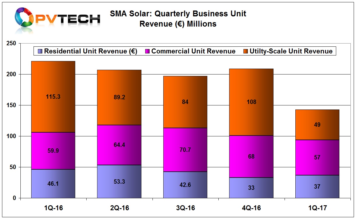 The biggest impact was in the Utility segment, which suffered from a 58% sales decline in the quarter. 