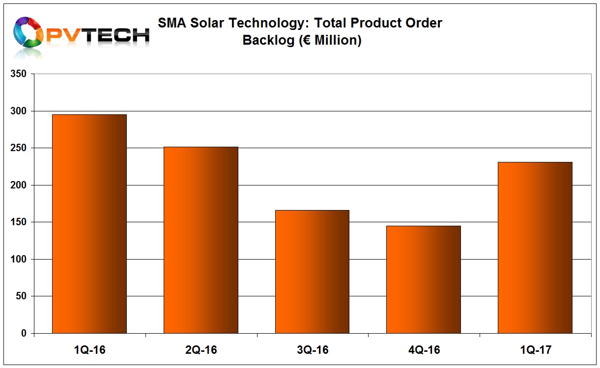 Product order backlog in the quarter was €231 million, compared to €295.1 million in the prior year period.