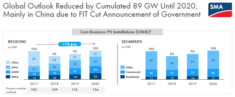 SMA Solar highlighted the sudden Chinese government policy changes towards PV installations at the end of May, 2018 noting that the caps on the utility-scale and Distributed Generation (DG) sectors would significantly reduce overall global install demand. Image: SMA Solar