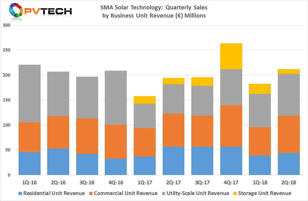  SMA Solar’s storage segment only had sales of €9 million in the second quarter, compared to €20 million in the first quarter of 2018. 