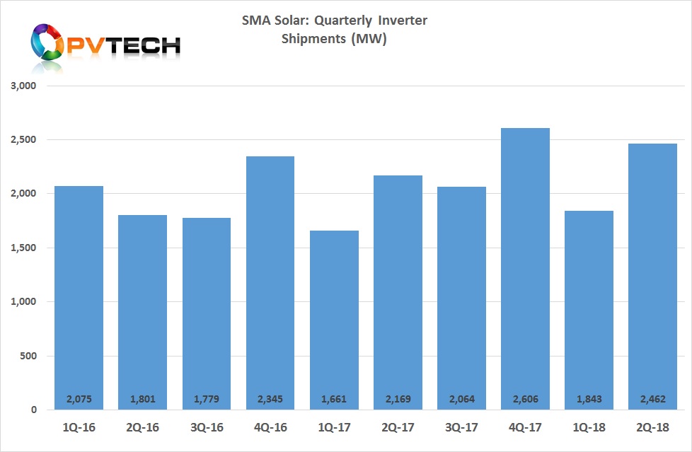 On a quarterly basis, inverter shipments increased to over 2.46GW, compared to over 1.84GW in the first quarter of 2018, more than a 33% increase. 