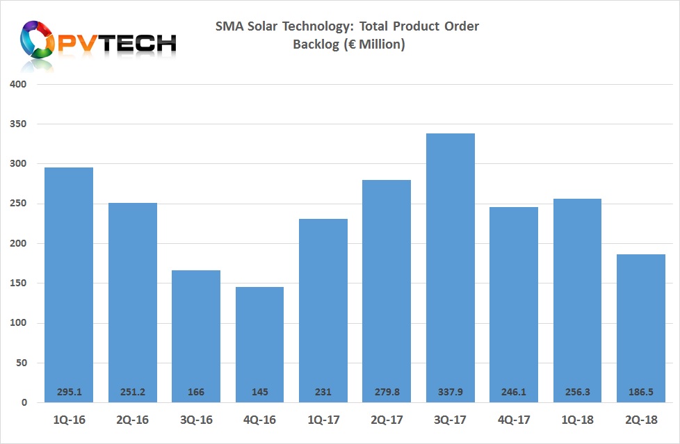 According to PV Tech’s analysis, first quarter 2018 product order backlog stood at €256.3 million, therefore a 27.5% decline, quarter-on-quarter.