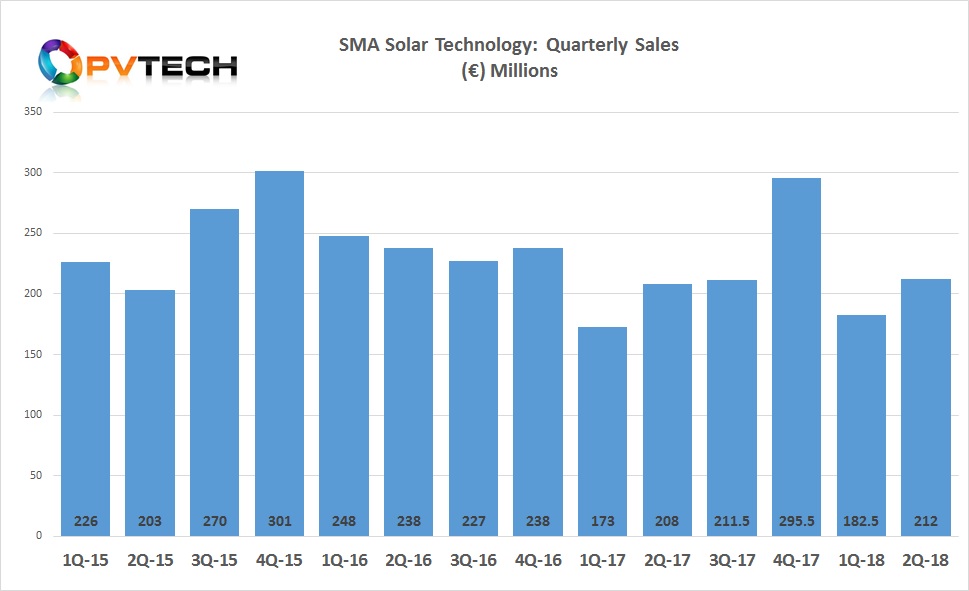 SMA Solar’s revenue reached €212 million in the second quarter of 2018, up from €182.5 million in the previous quarter, up 16%, quarter-on-quarter. 