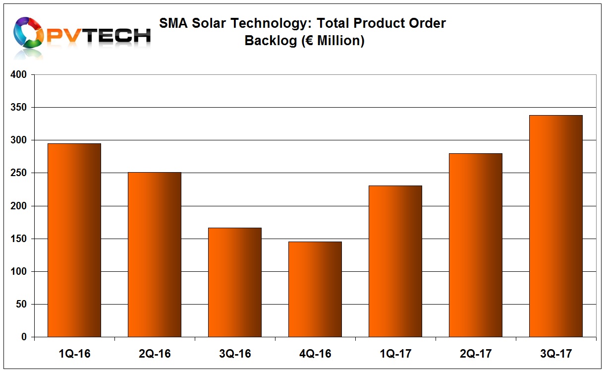 Total product order backlog grew sequentially to €337.9 million, compared to 279.8 million in the previous quarter. 