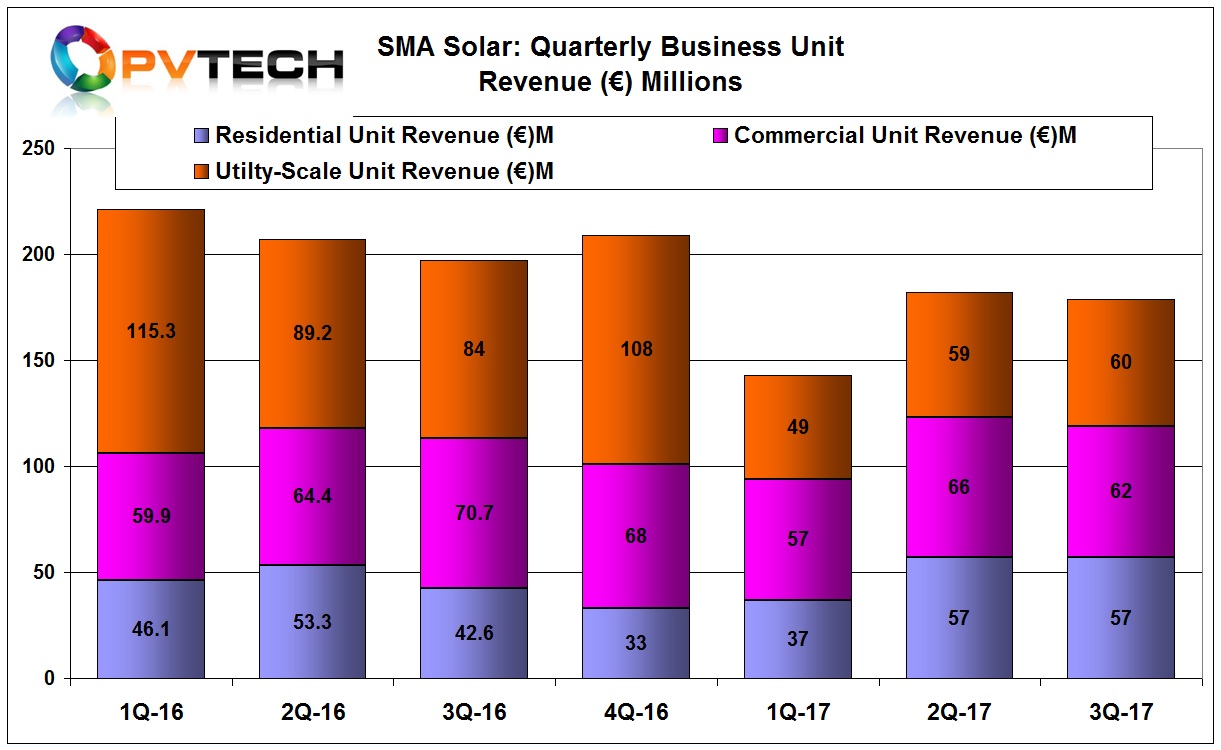 Residential market sales were flat quarter-on-quarter at €57 million and stood at €151 million in the first nine months, flat year-on-year.