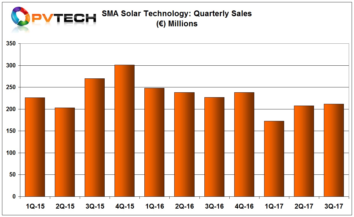Despite the setbacks, SMA Solar slightly increased sales in the third quarter.