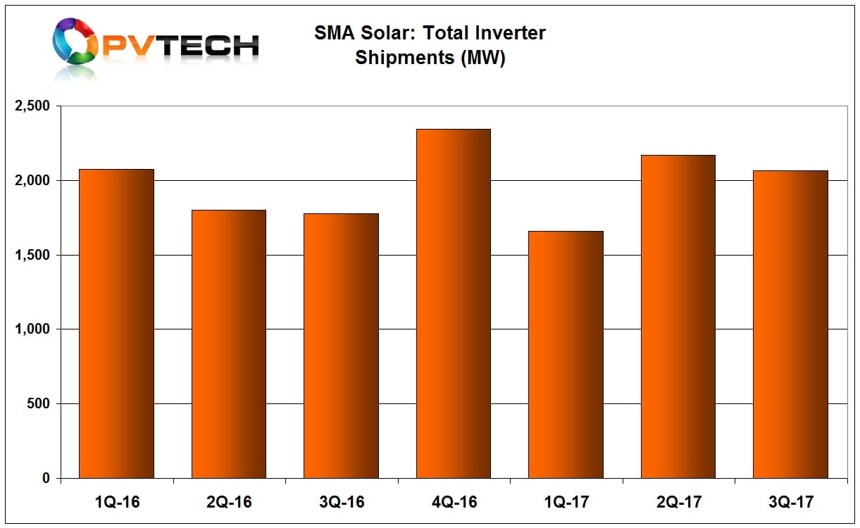 Inverter shipments in the third quarter reached 2,064MW, down from 2,169MW in the previous quarter.