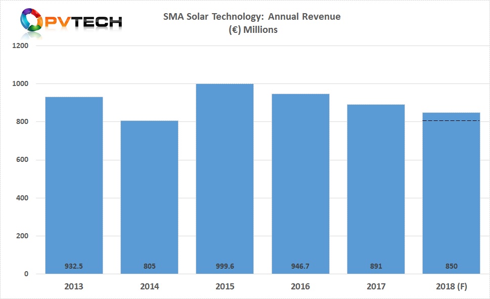 Based on the revised range of revenue guidance, SMA Solar is expecting its third consecutive year of revenue declines. 