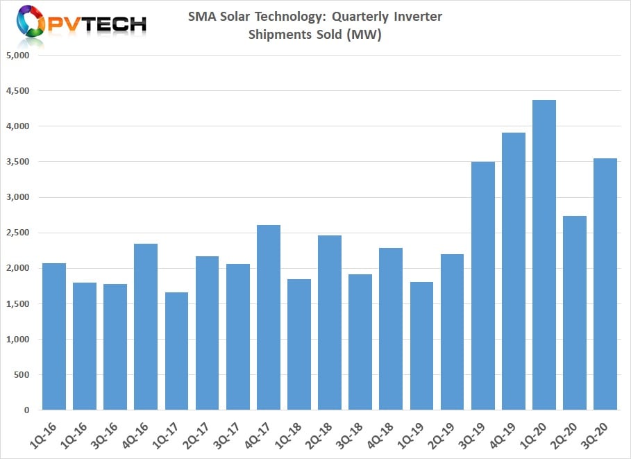 The company reported third quarter 2020 sales of €260 million, compared to €268.1 million in the prior year quarter. Sales in the first nine months of 2020 were €774 million, up 23% from €631 million in the prior year period. 