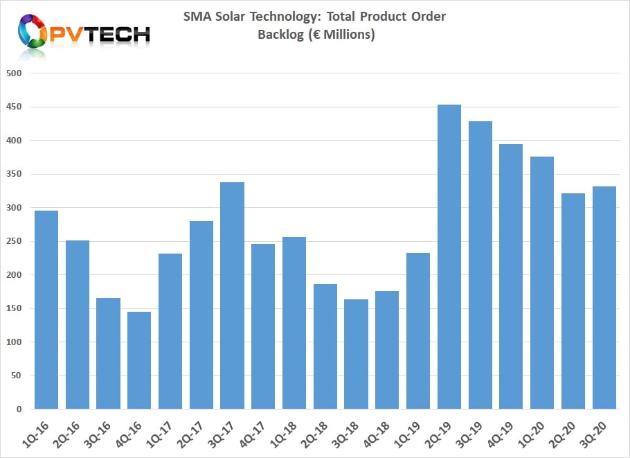 Product order backlog at the end of the third quarter stood at €331.5 million, slightly up from €321 million in the previous quarter.