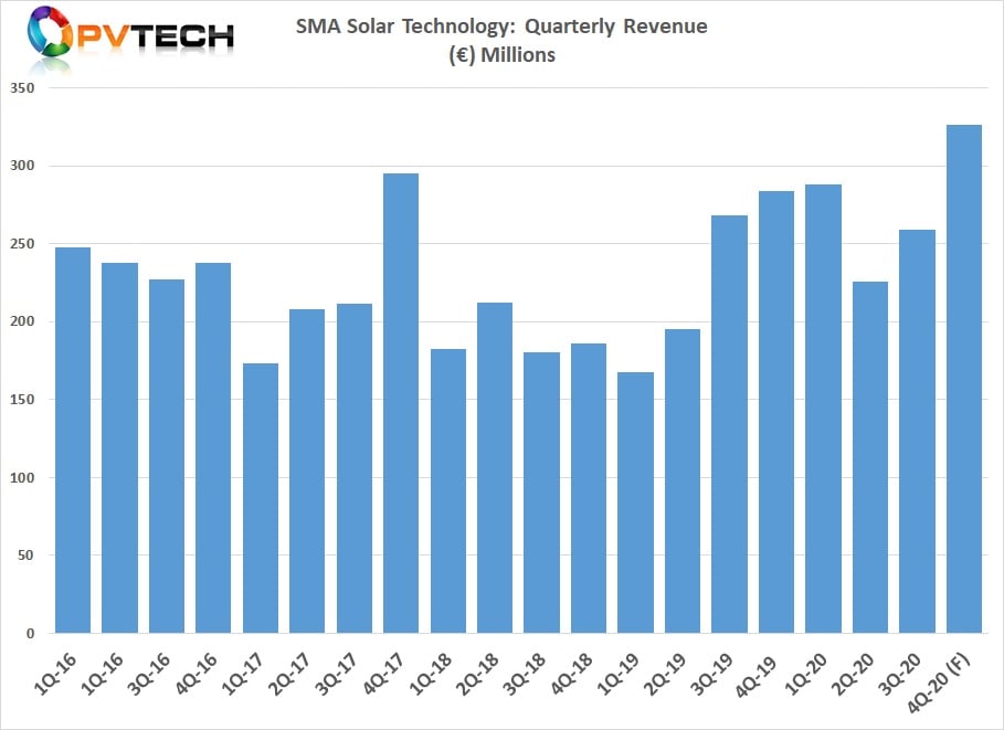 The company reported third quarter 2020 sales of €260 million, compared to €268.1 million in the prior year quarter. 