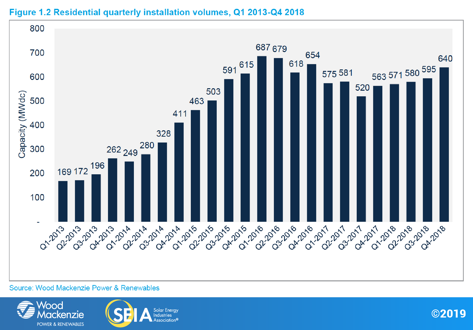 Steady growth of residential PV installations shows the market nears maturity, the analysis said (Credit: SEIA / Wood Mackenzie)