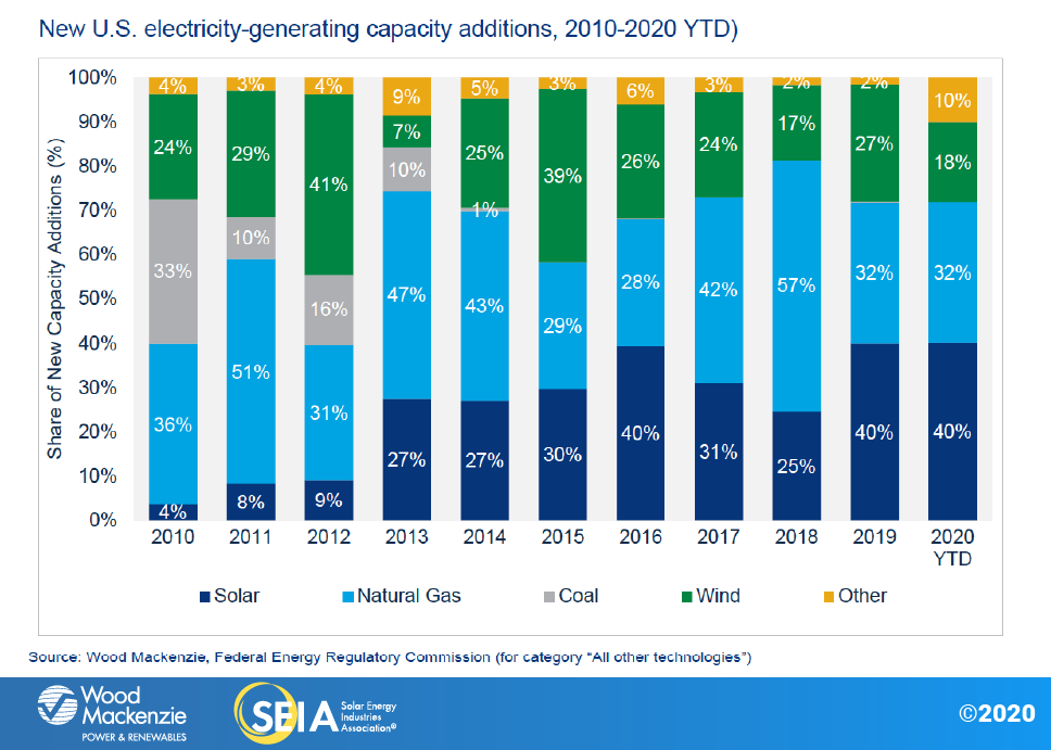 Having installed 2.3GWdc in Q1 2020, a first quarter record, utility-scale solar firms have found COVID-19’s impacts – project delays, hikes of financing costs – are so far “manageable”, the report said. Image credit: SEIA, Wood Mackenzie