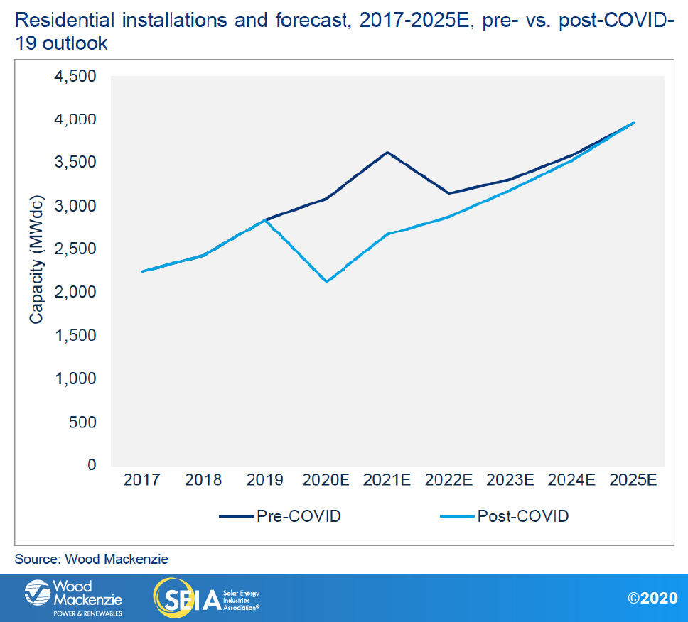 For residential players, long-term growth in a post-ITC world will require geographic diversification, tech innovation and embrace of solar-plus-storage product lines. Image credit: SEIA, Wood Mackenzie.