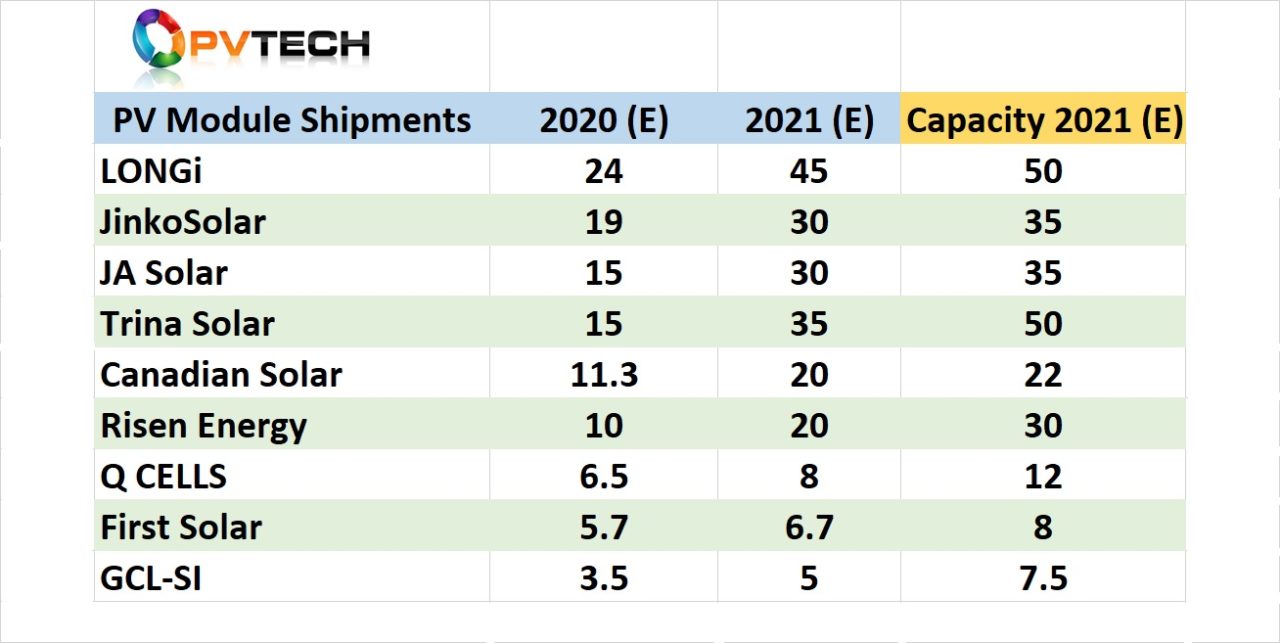 There are four SMSL’s expected to exceed 15GW each of PV module shipments in 2020, led by claims from LONGi that it had already reached 20GW of shipments at the beginning of December 2020. Data: PVInfo, SMSL's, EnergyTrend, PV Tech 