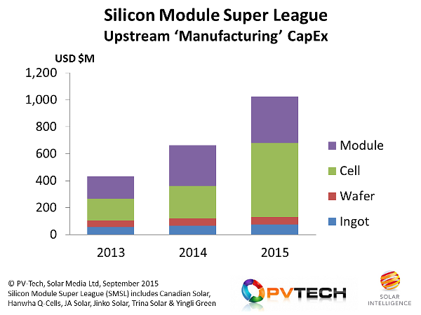Manufacturing capex from Silicon Module Super League to exceed US$1 billion in 2015.