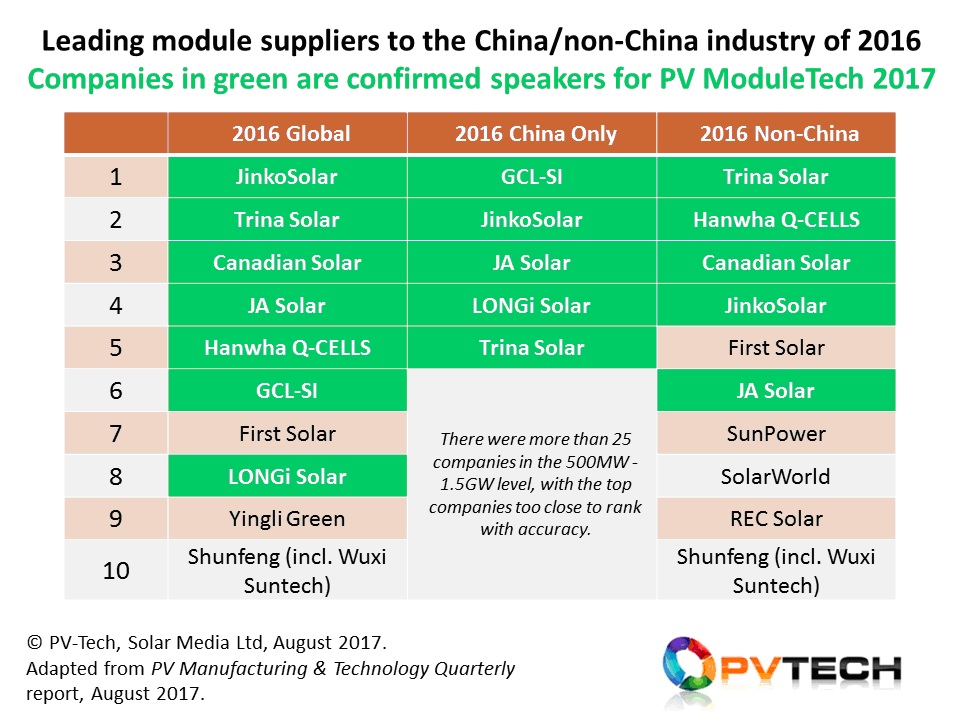 The PV ModuleTech 2017 event in Kuala Lumpur in November 2017 is targeted on having the top-10 global and top-10 non-China module suppliers to the industry on stage, explaining how their companies are matching volume shipment with product quality, testing, certification and performance.