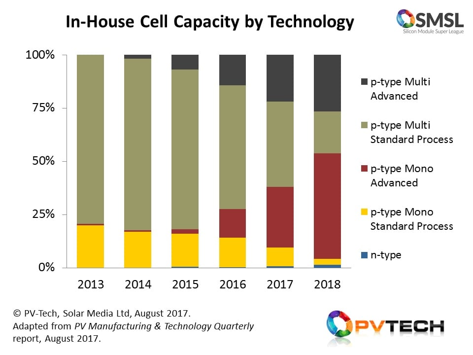 Until the end of 2015, in-house cell production from the SMSL was heavily weighted to standard (full-Al BSF) p-type multi cells, with upgrades confined to moving from 3 to 5 busbars. By the end of 2018, almost all in-house cell capacity will be through advanced cell processing (PERC and ‘black-silicon’ based cell variants on p-type mono and multi).