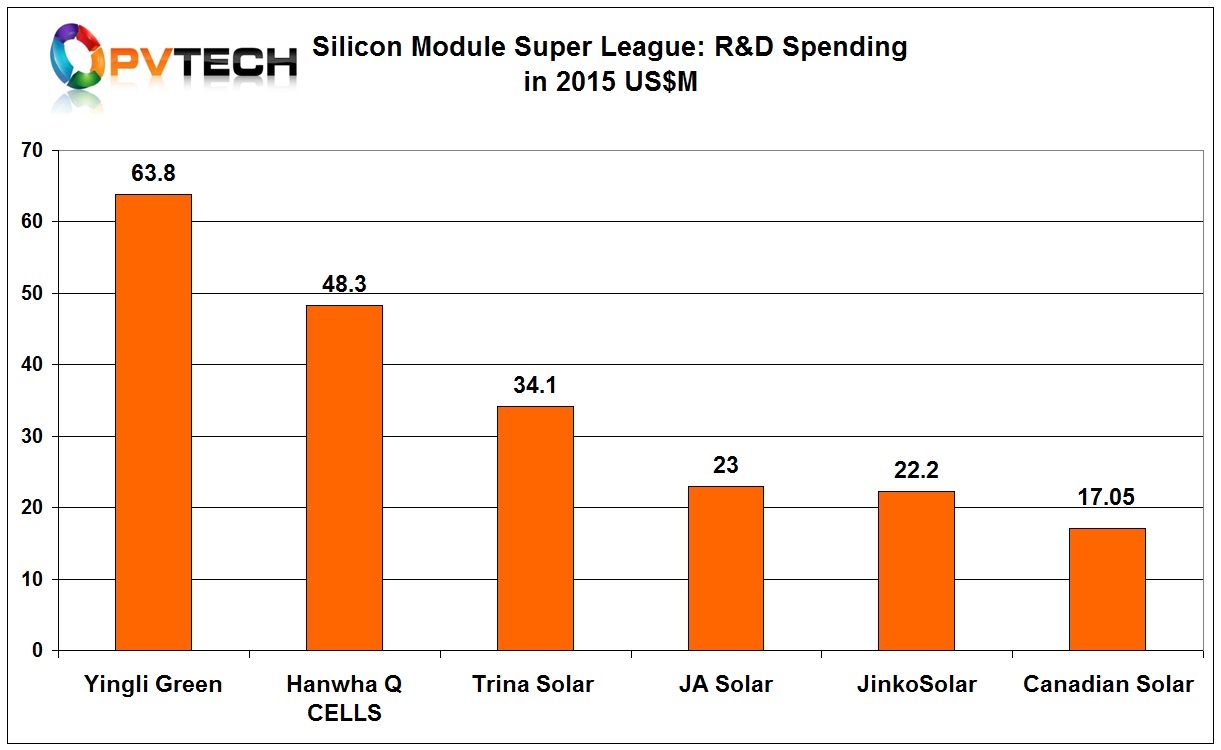 The ‘Silicon Module Super League’ (SMSL) members in 2015, Trina Solar, Canadian Solar, JinkoSolar, JA Solar, Hanwha Q CELLS and Yingli Green may have the largest module shipments and manufacturing capacity significantly higher than any other c-Si manufacturer but still lag behind others when it comes to R&D spending.