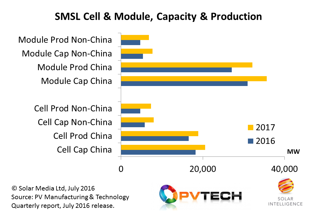 Cell and module capacity and production metrics are forecast to increase from the SMSL in 2017, both within and outside China. The increase in China is mainly by market-share gains within the domestic market and selected markets outside China such as India. Capacity added outside China is dominated by Southeast Asia, driven by shipment growth aspirations to the US market. Credit: Solar Intelligence