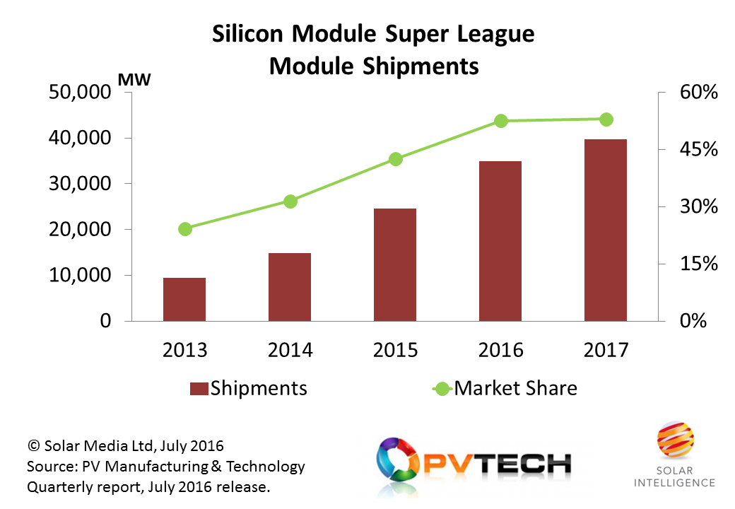 The Silicon Module Super League now consists of seven companies forecast to ship more than 4GW of modules during 2017, with Longi Silicon Materials (including LERRI Solar) being the latest company to join this exclusive industry grouping. Credit: Solar Intelligence