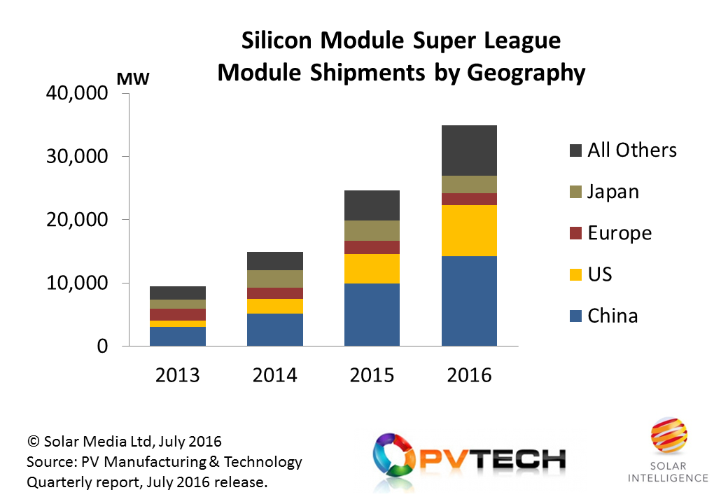 China and the US are dominating module supply from the Silicon Module Super League in 2016, with demand from India being the major contributor to the All-Others category shown above. Credit: Solar Intelligence