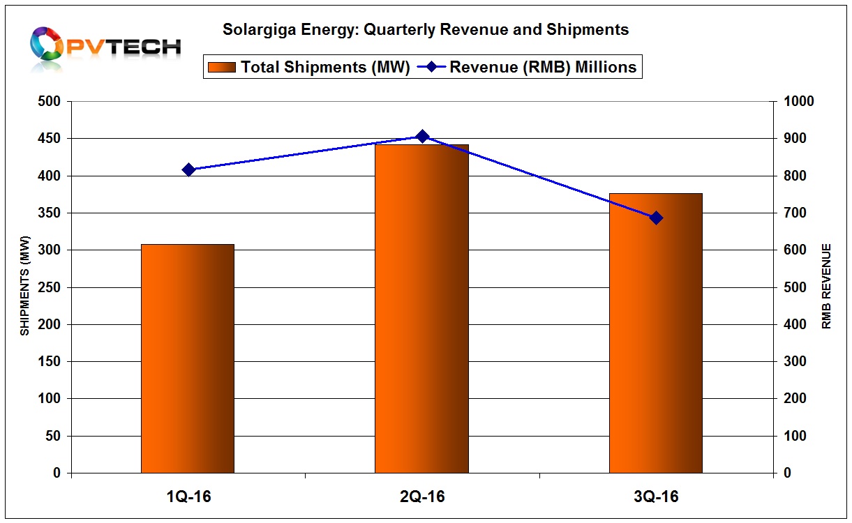 Total product shipments reached 376MW in the third quarter, down around 15% from the previous quarter.