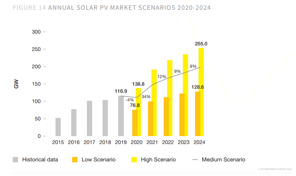 SPE's low, medium and high scenarios forecasting global solar deployment out to 2024. Image: SPE. 