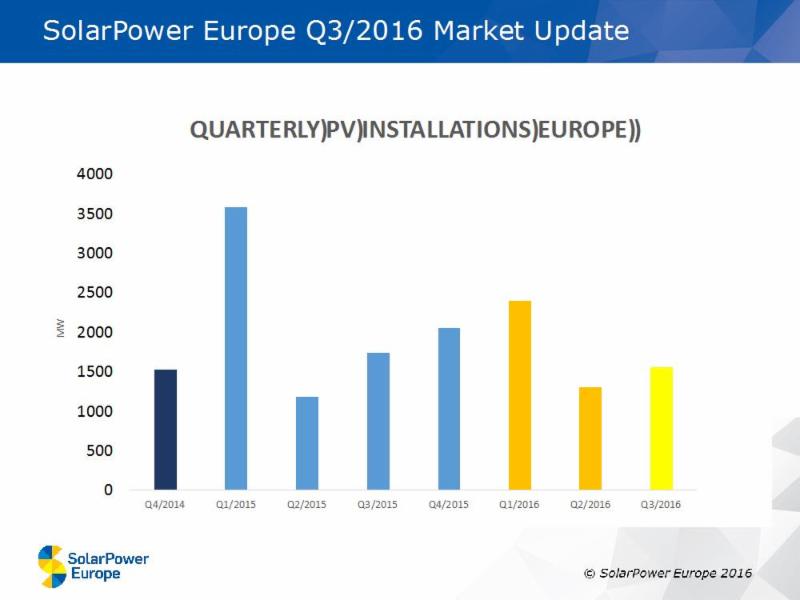 Credit: SolarPower Europe