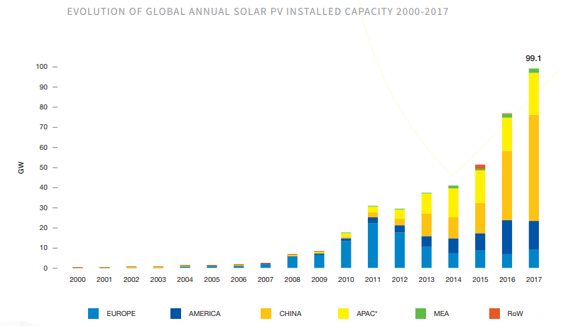 Evolution of annual global PV capacity deployment. Credit: SolarPower Europe