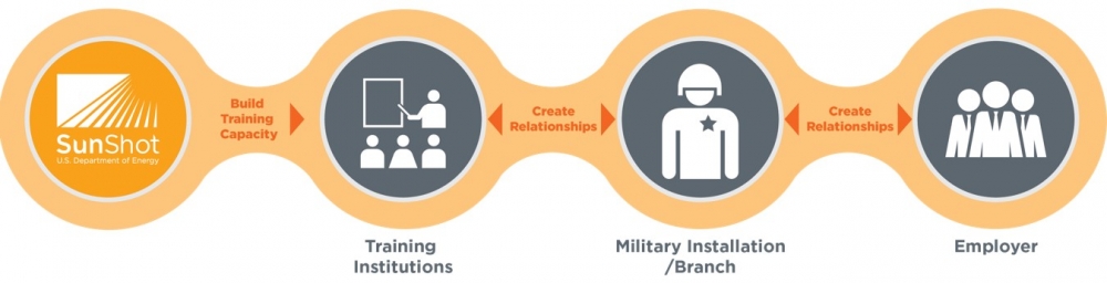 SunShot Initiative’s goal is to create training capacity for 400 institutions, and bridge the gap between the training camps, military branch and solar employers. Source: US Department of Energy