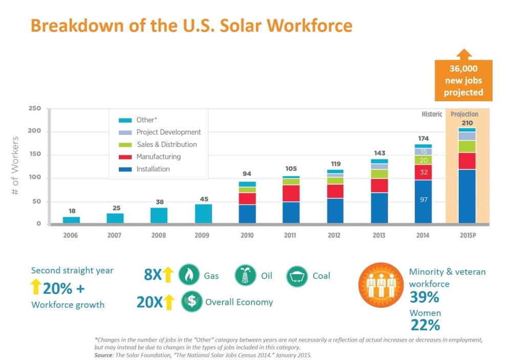 A concerted national effort to hire veterans, coupled with their sought-after essential skills training, likely had an effect on making last year's veteran unemployment rate the lowest since April 2008. Source: US Department of Energy