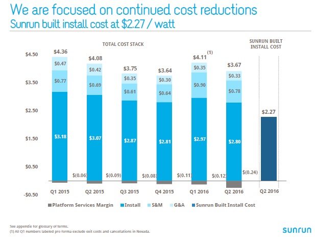 The company expects to benefit from lower PV module and inverter ASPs in the second half of the year, which could lead to becoming cash flow positive in 2016.