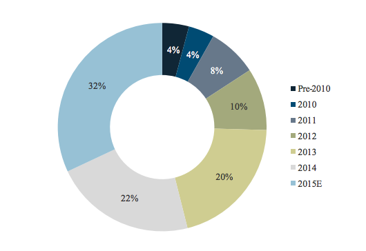 The number of plants activated in the O&M market have increased every year since 2010. Image: GTM Research 