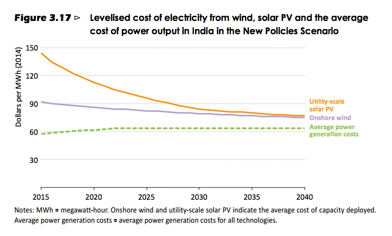 Despite hype over solar coming close to grid parity IEA finds solar prices still slightly higher in 2040. Credit: IEA