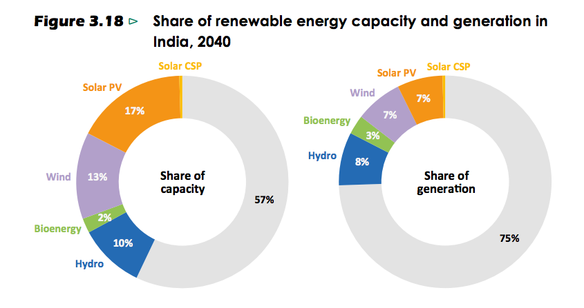 How India's energy mix looks in 2040. Image: IEA.