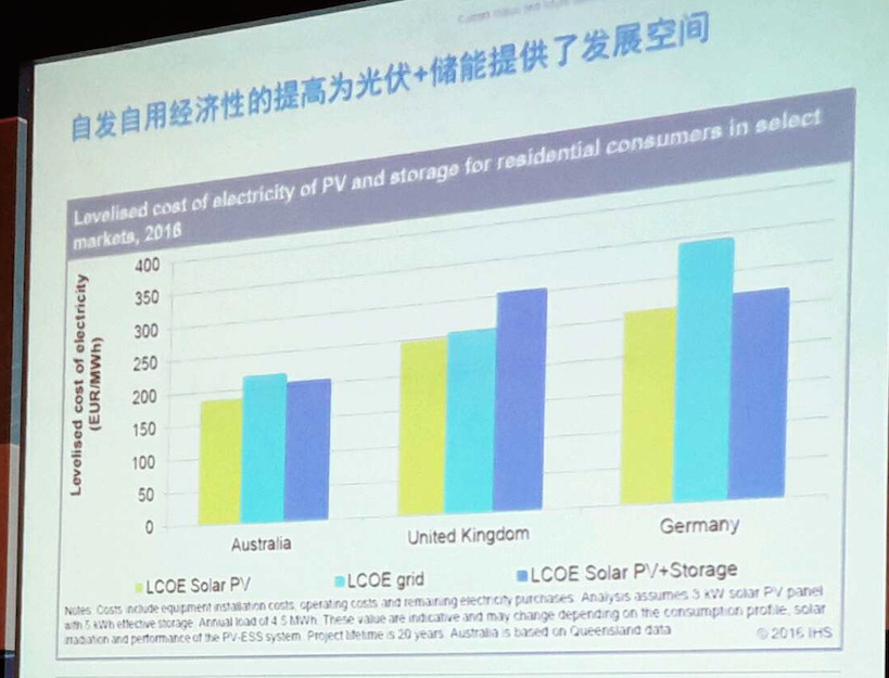 IHS analysis of LCOE on solar plus storage. Credit: David Owen