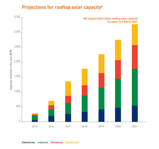 In contrast to prime minister Narendra Modi’s goal of 40GW rooftop by 2022, Bridge to India forecasts that just 12.7GW will be installed by 2021. Credit: Bridge to India