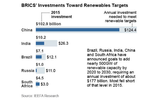 Most of the BRICS nations a re well short of investment targets. Credit: IEEFA