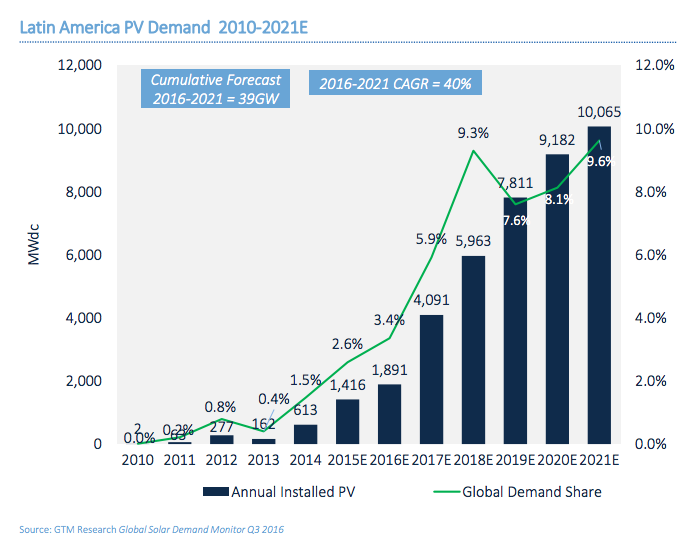 Latin America's project PV deployment. Credit: GTM