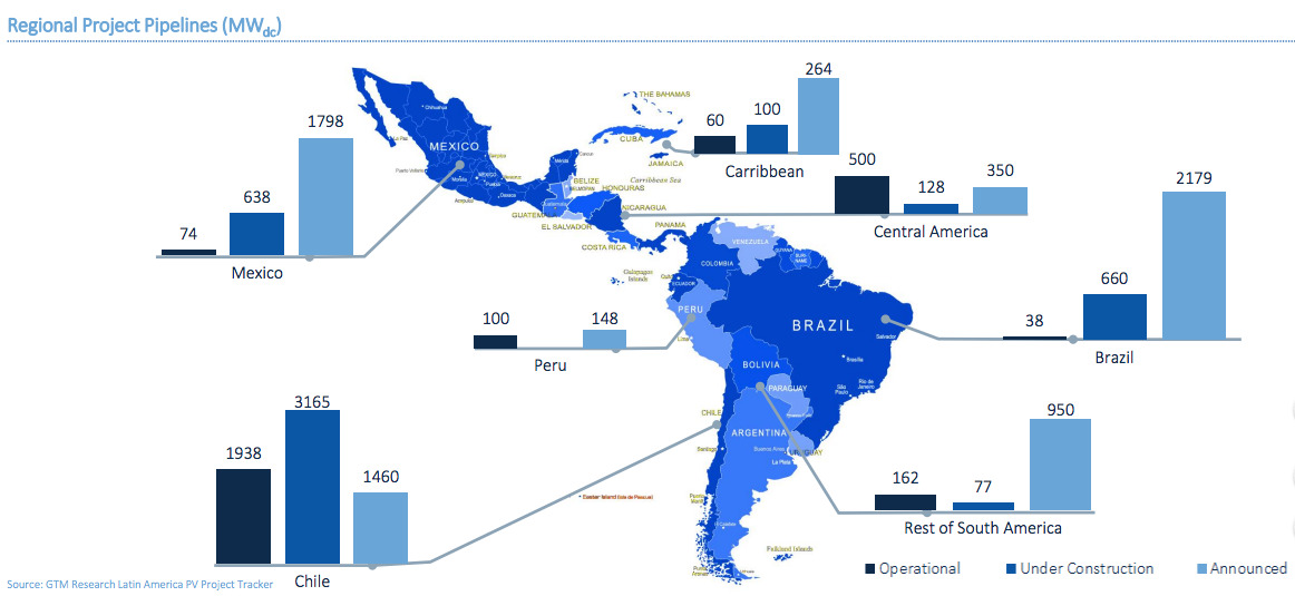 Regional Project Pipelines. Credit: GTM